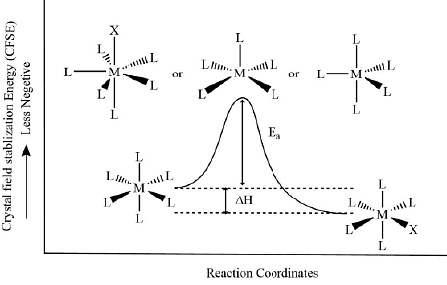 Reaction Mechanism of Coordination Complexes | Inorganic Chemistry