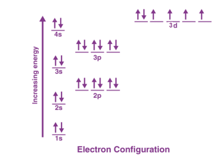 Hund's Rule and Pauli's Exclusion Principle - Physical Chemistry PDF ...