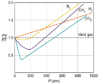 Van Der Waal’s Equation & its Applicability | Physical Chemistry