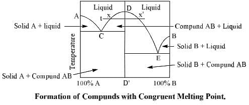 Formation of Compounds with Congruent & Incongruent Melting Point Notes | Study Physical Chemistry - Chemistry