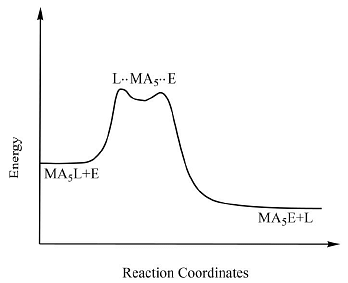 Reaction Mechanism of Coordination Complexes | Inorganic Chemistry