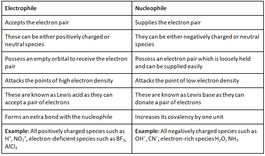 Define Nucleophile And Electrophile With Example What are Electrophiles and Nucleophiles? - Notes | Study Organic