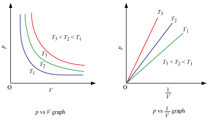 Gaseous & Liquid State Class 11 Notes Chemistry
