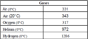 Properties of Sound | Science Class 9
