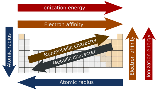 Revision Notes: Classification of Elements & Periodicity in Properties - Notes | Study NCERT Exemplar & Revision Notes for NEET - NEET