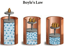 Gaseous & Liquid State Class 11 Notes Chemistry