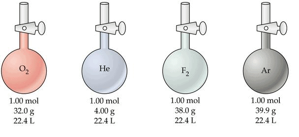 Gaseous & Liquid State Class 11 Notes Chemistry