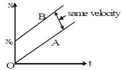 Graphical Representation of Motion and Equations of Motions by Graphical Method | Physics for Class 9