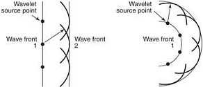 Revision Notes: Wave Optics Notes | Study Mock Test Series for JEE Main & Advanced 2022 - JEE