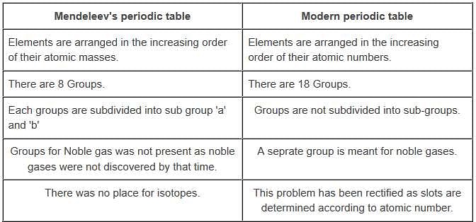 Periodic,Classification,Of,Elements,10th,Class,Ncert,Question and Answer (Q & A)