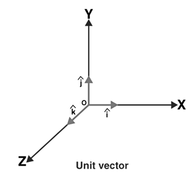 Types of Vectors: Definition of Different Vectors in Maths - JEE PDF ...