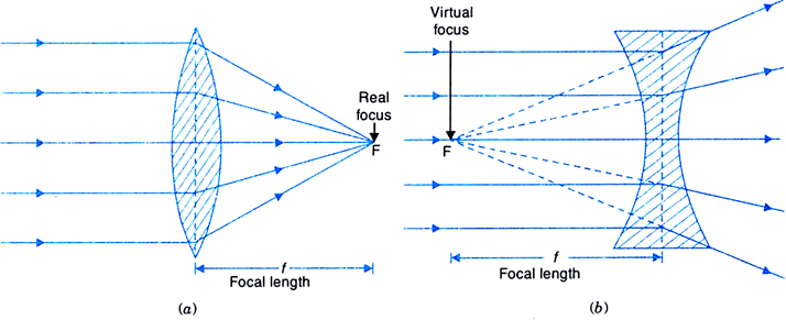 (a) Converging lens and (b) Diverging lens