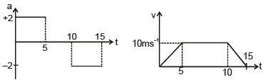 Graphs | Physics Class 11 - NEET