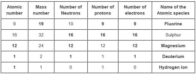 NCERT Solutions: Structure of the Atom Notes | Study Science Class 9 - Class 9