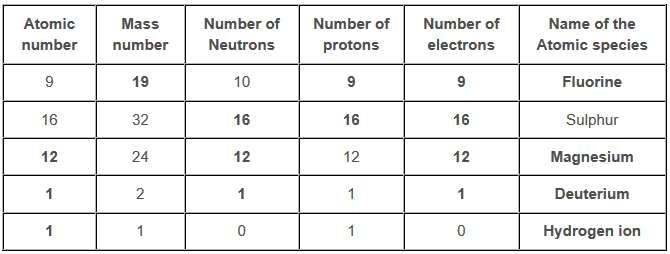 NCERT Solutions: Structure of the Atom - Notes | Study Science & Technology for UPSC CSE - UPSC