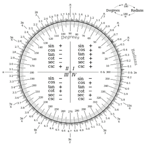 Measurement of Angles - JEE