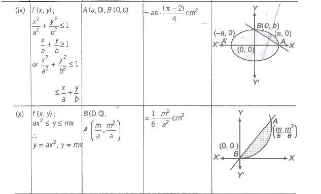 Area of Bounded Region | Mathematics (Maths) Class 12 - JEE