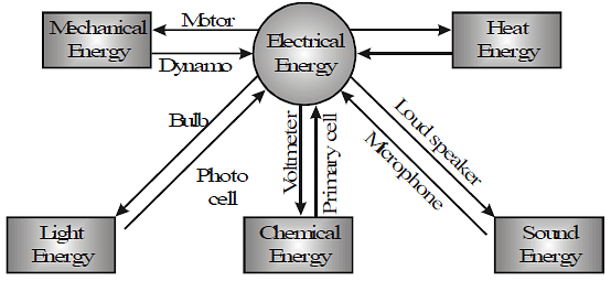 Energy and Power | Science Class 9