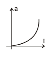 Graphs | Physics Class 11 - NEET