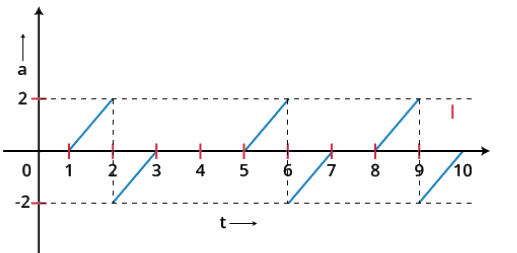 Non-Uniform Acceleration: Motion in One Dimension | Physics for JEE Main & Advanced