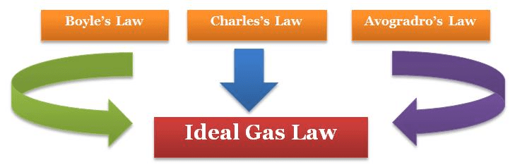 Gaseous & Liquid State Class 11 Notes Chemistry