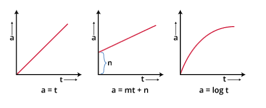 Acceleration-Time Graph for Non-Uniform Accelerated Motion