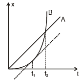 Graphs | Physics Class 11 - NEET