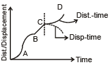 Graphs | Physics Class 11 - NEET