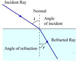 Revision Notes: Ray Optics Notes | Study Mock Test Series for JEE Main & Advanced 2022 - JEE