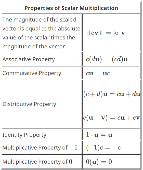 Scalar Multiplication of Vectors - JEE PDF Download