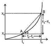 Graphs | Physics Class 11 - NEET