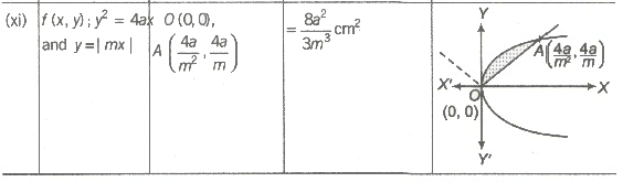 Area of Bounded Region | Mathematics (Maths) Class 12 - JEE