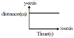 Graphical Representation of Motion and Equations of Motions by Graphical Method | Physics for Class 9