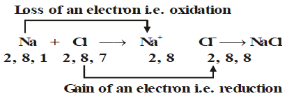 Chemical Reactions: Types, Corrosion & Rancidity | Science Class 10