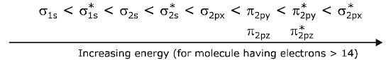 Molecular Orbital Theory Notes | Study Chemistry for JEE - JEE