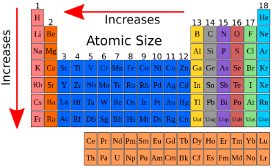 Revision Notes: Classification of Elements & Periodicity in Properties - Notes | Study NCERT Exemplar & Revision Notes for NEET - NEET