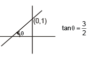 Graphs | Physics Class 11 - NEET
