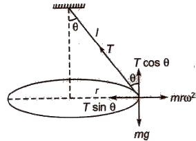 Types: Pendulum Notes | Study Physics For JEE - JEE