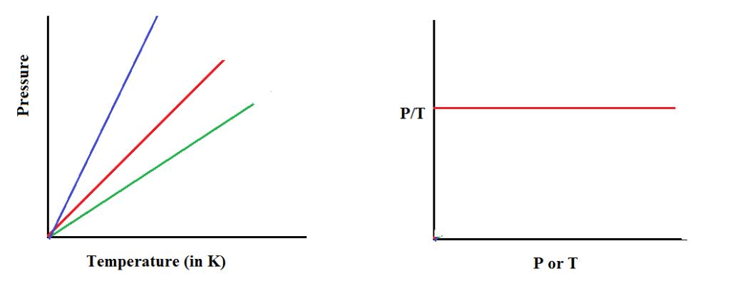 Gaseous & Liquid State Class 11 Notes Chemistry
