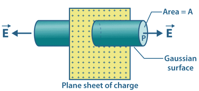 Electric Field Due To Infinite Plane Sheet Of Charge Physics For Jee Electric Field Due To Infinite Plane Sheet Of Charge Physics For Jee