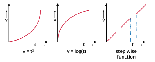Velocity-Time Graph for some Non-Uniform Acceleration