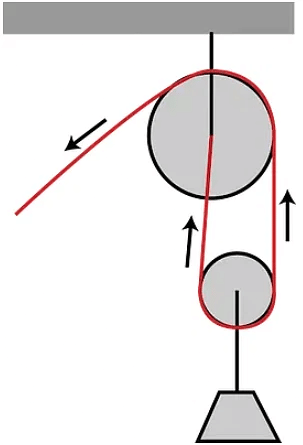 What Is Pulley Types Formula Working And Examples Jee Pdf Download