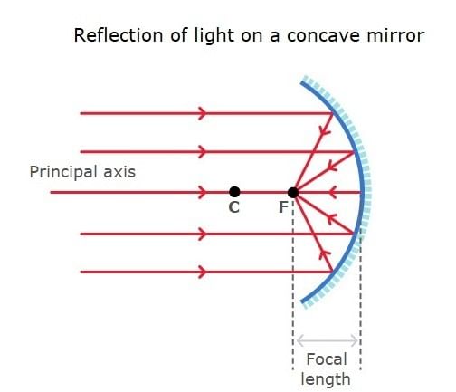 Revision Notes: Ray Optics Notes | Study Mock Test Series for JEE Main & Advanced 2022 - JEE