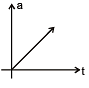 Graphs | Physics Class 11 - NEET