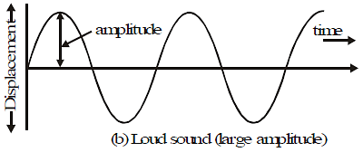 Properties of Sound | Science Class 9