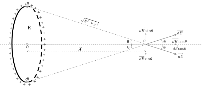 Electric field Intensity due to a Uniformly Charged Ring - JEE PDF Download