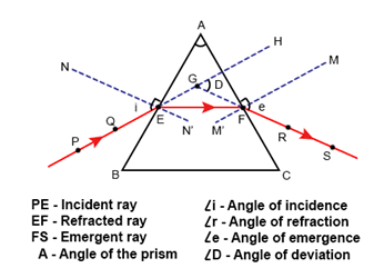 Refraction through a Prism