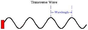 Revision Notes: Waves & Sound Waves Notes | Study Mock Test Series for JEE Main & Advanced 2022 - JEE