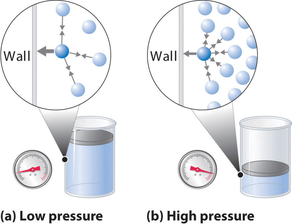 Gaseous & Liquid State Class 11 Notes Chemistry