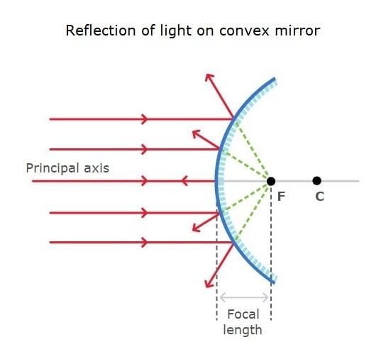 Revision Notes: Ray Optics Notes | Study Mock Test Series for JEE Main & Advanced 2022 - JEE